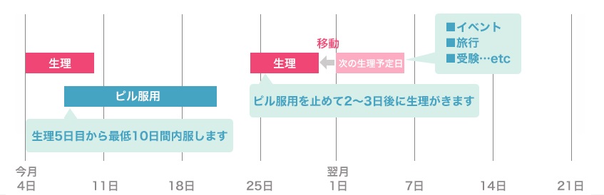 ピルの正しい避妊効果を得るためには飲み方を間違えないことが大切 ウィメンズイースト駅前クリニック イースト駅前クリニック女性外来